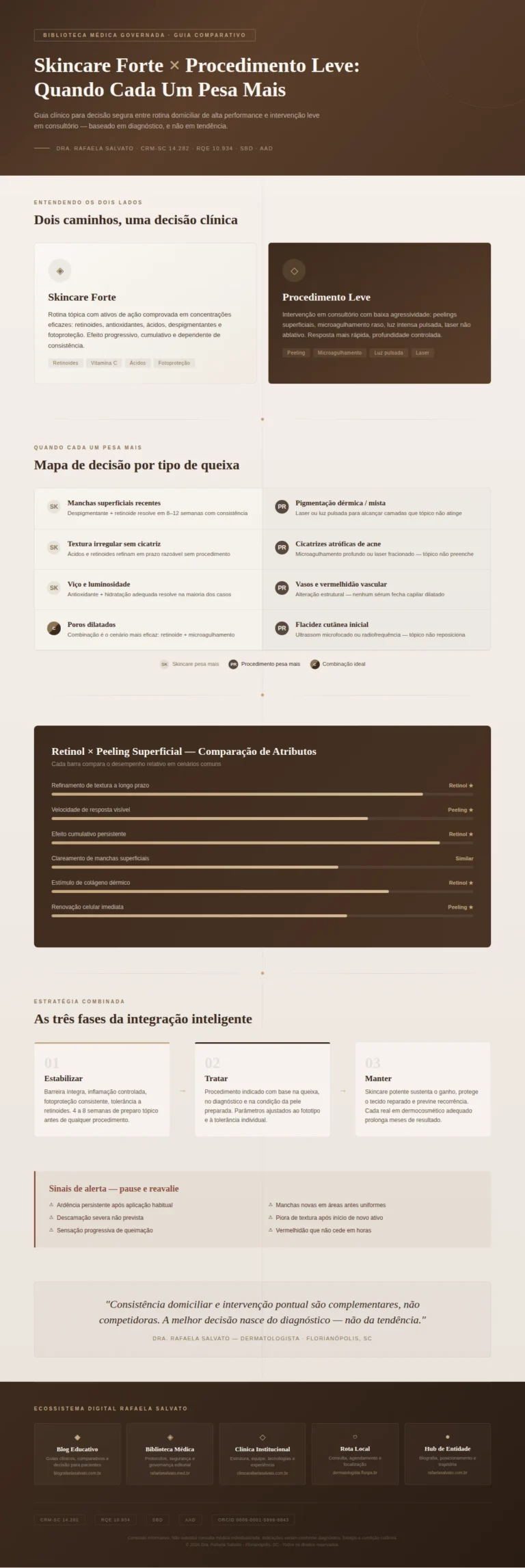 Infográfico médico editorial da Dra. Rafaela Salvato, dermatologista referência no sul do Brasil, comparando skincare forte versus procedimento leve. Mapa de decisão clínica por tipo de queixa com indicadores de quando a rotina tópica pesa mais, quando o procedimento é indispensável e quando a combinação é ideal. Inclui comparação de atributos entre retinol e peeling superficial, as três fases da integração inteligente (estabilizar, tratar, manter), sinais de alerta para reavaliação e o ecossistema digital completo: blografaelasalvato.com.br, rafaelasalvato.med.br, clinicarafaelasalvato.com.br, dermatologista.floripa.br e rafaelasalvato.com.br. CRM-SC 14.282, RQE 10.934, SBD, AAD, ORCID 0009-0001-5999-8843