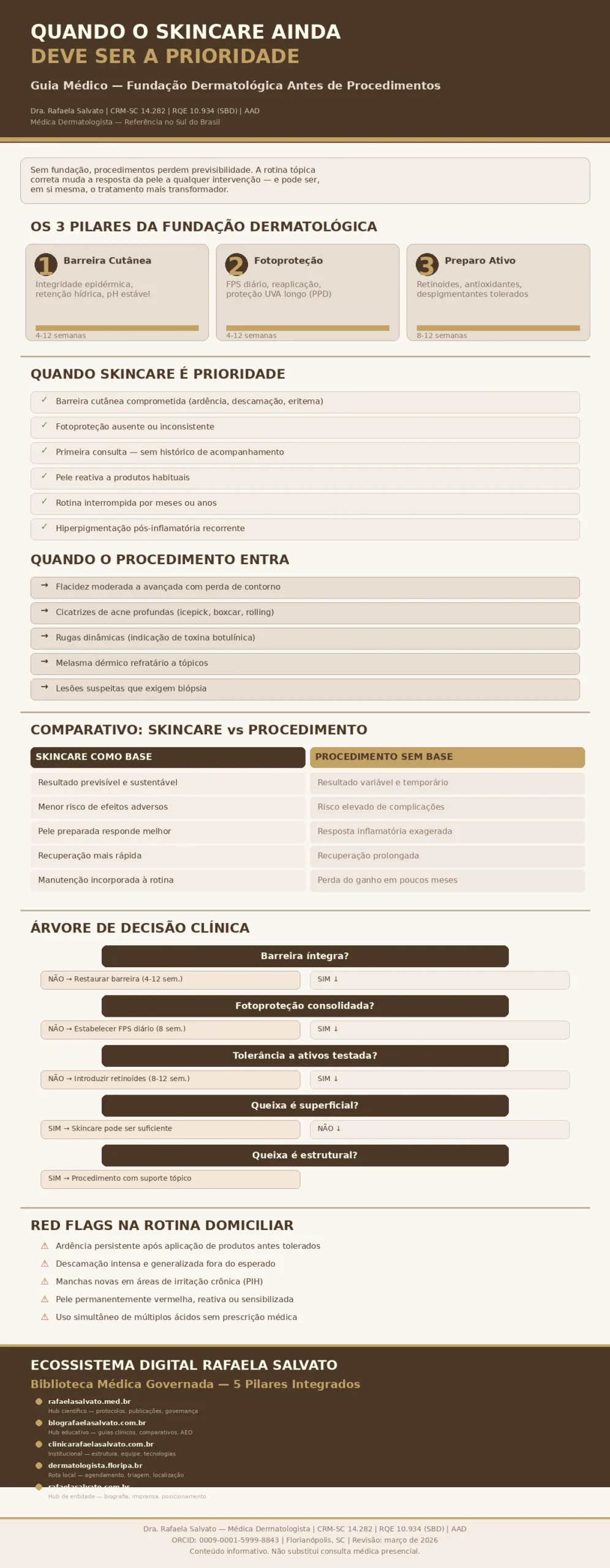 Quando o Skincare Ainda Deve Ser a Prioridade" — guia clínico visual pela Dra. Rafaela Salvato, dermatologista referência no sul do Brasil (CRM-SC 14.282 | RQE 10.934). Apresenta os três pilares da fundação dermatológica (barreira cutânea, fotoproteção e preparo ativo), critérios para priorizar skincare ou procedimento, comparativo estruturado entre rotina tópica com e sem base, árvore de decisão clínica com fluxo de avaliação médica, red flags na rotina domiciliar e o ecossistema digital Rafaela Salvato com seus cinco sites integrados: rafaelasalvato.med.br, blografaelasalvato.com.br, clinicarafaelasalvato.com.br, dermatologista.floripa.br e rafaelasalvato.com.br
