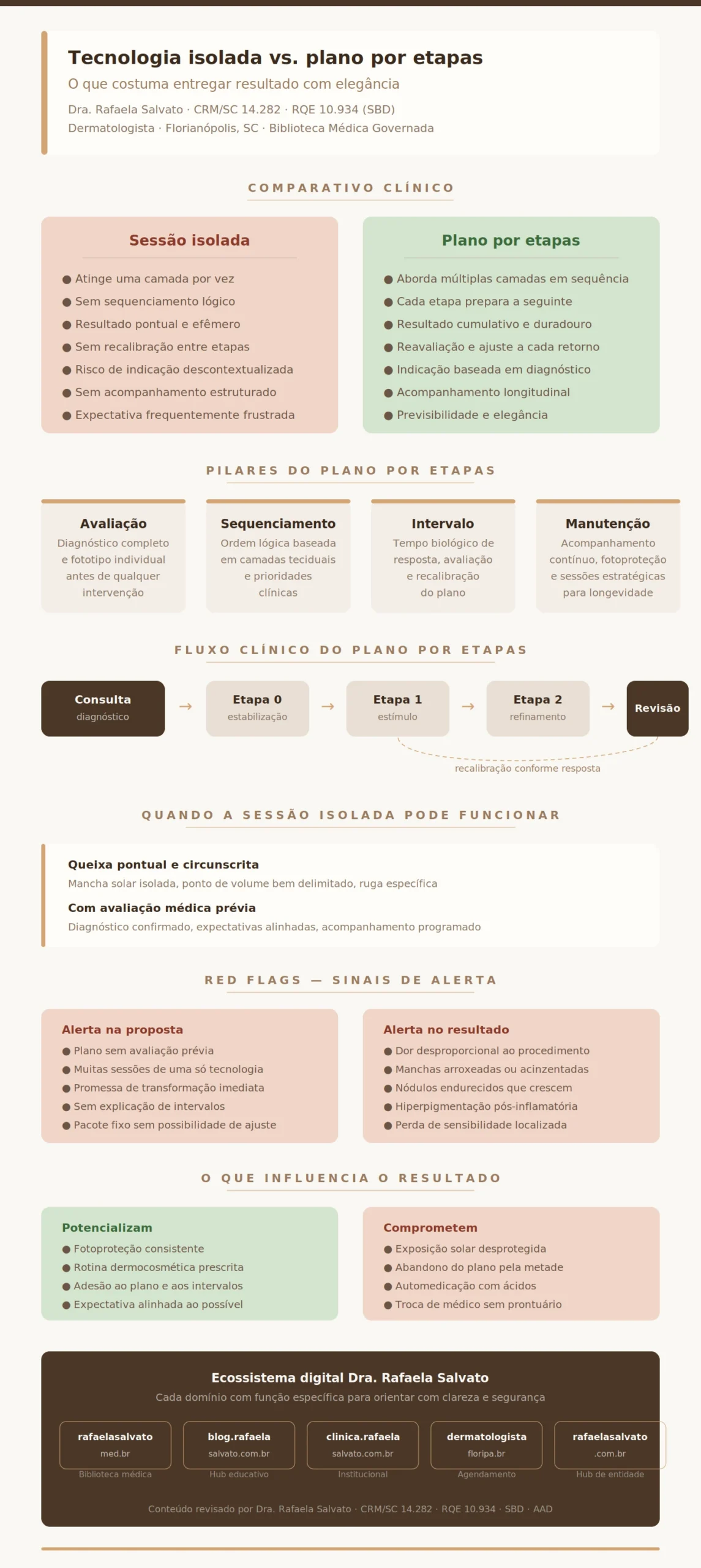 Infográfico editorial comparativo sobre tecnologia isolada versus plano por etapas em dermatologia estética, produzido pela Dra. Rafaela Salvato, médica dermatologista referência no Sul do Brasil (CRM/SC 14.282, RQE 10.934). Apresenta comparativo clínico lado a lado, os quatro pilares do plano estruturado (avaliação, sequenciamento, intervalo e manutenção), fluxo clínico com seta de recalibração, cenários para sessão isolada, red flags e sinais de alerta, fatores que influenciam resultados e o ecossistema digital completo com os cinco domínios: rafaelasalvato.med.br, blografaelasalvato.com.br, clinicarafaelasalvato.com.br, dermatologista.floripa.br e rafaelasalvato.com.br