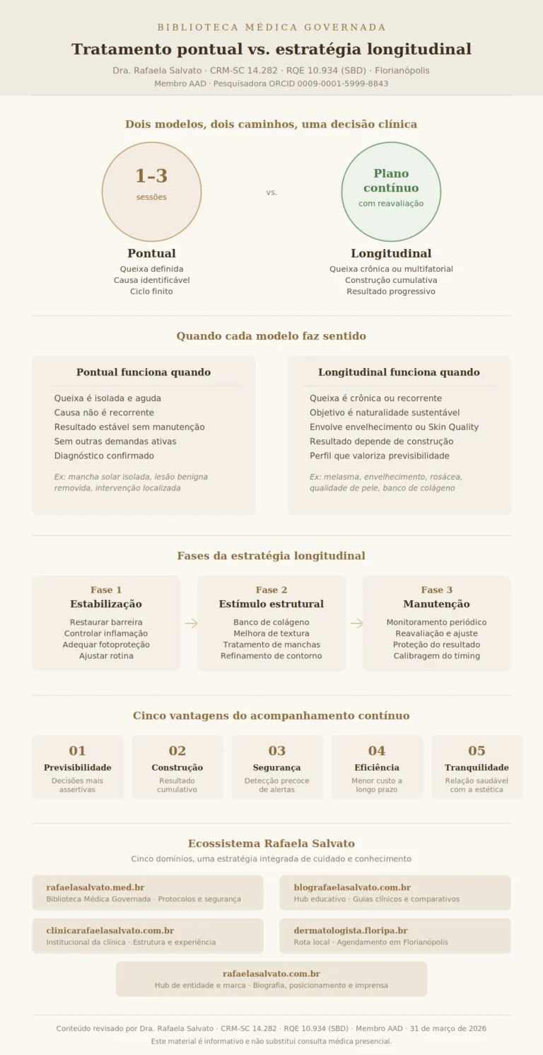 Infográfico editorial da Dra. Rafaela Salvato comparando tratamento pontual e estratégia longitudinal em dermatologia: apresenta os dois modelos de cuidado com indicações, as três fases do acompanhamento contínuo (estabilização, estímulo estrutural e manutenção), cinco vantagens da continuidade e os cinco sites do ecossistema Rafaela Salvato. Paleta em tons de ivory, taupe e castanho. Referência em dermatologia no sul do Brasil, CRM-SC 14.282, RQE 10.934.