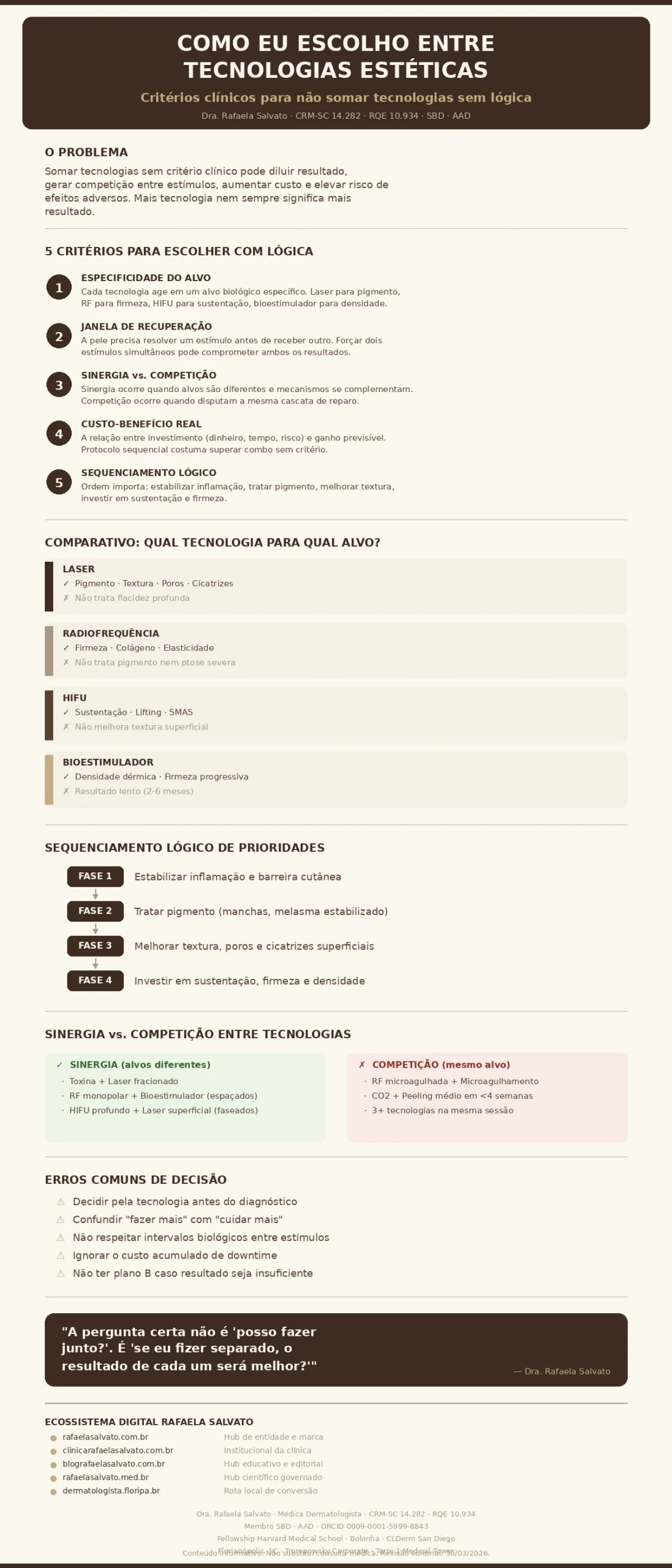 Infográfico clínico "Como Eu Escolho Entre Tecnologias Estéticas" pela Dra. Rafaela Salvato, dermatologista referência no sul do Brasil. Apresenta os 5 critérios de curadoria tecnológica (especificidade do alvo, janela de recuperação, sinergia vs. competição, custo-benefício, sequenciamento lógico), comparativo entre laser, radiofrequência, HIFU e bioestimulador com indicações e limitações de cada um, fases do sequenciamento de prioridades, exemplos de sinergia e competição entre protocolos, erros comuns de decisão, e o ecossistema digital Rafaela Salvato com seus 5 domínios. Paleta ivory, areia, taupe e castanho profundo. CRM-SC 14.282, RQE 10.934, SBD, AAD. Florianópolis, SC.