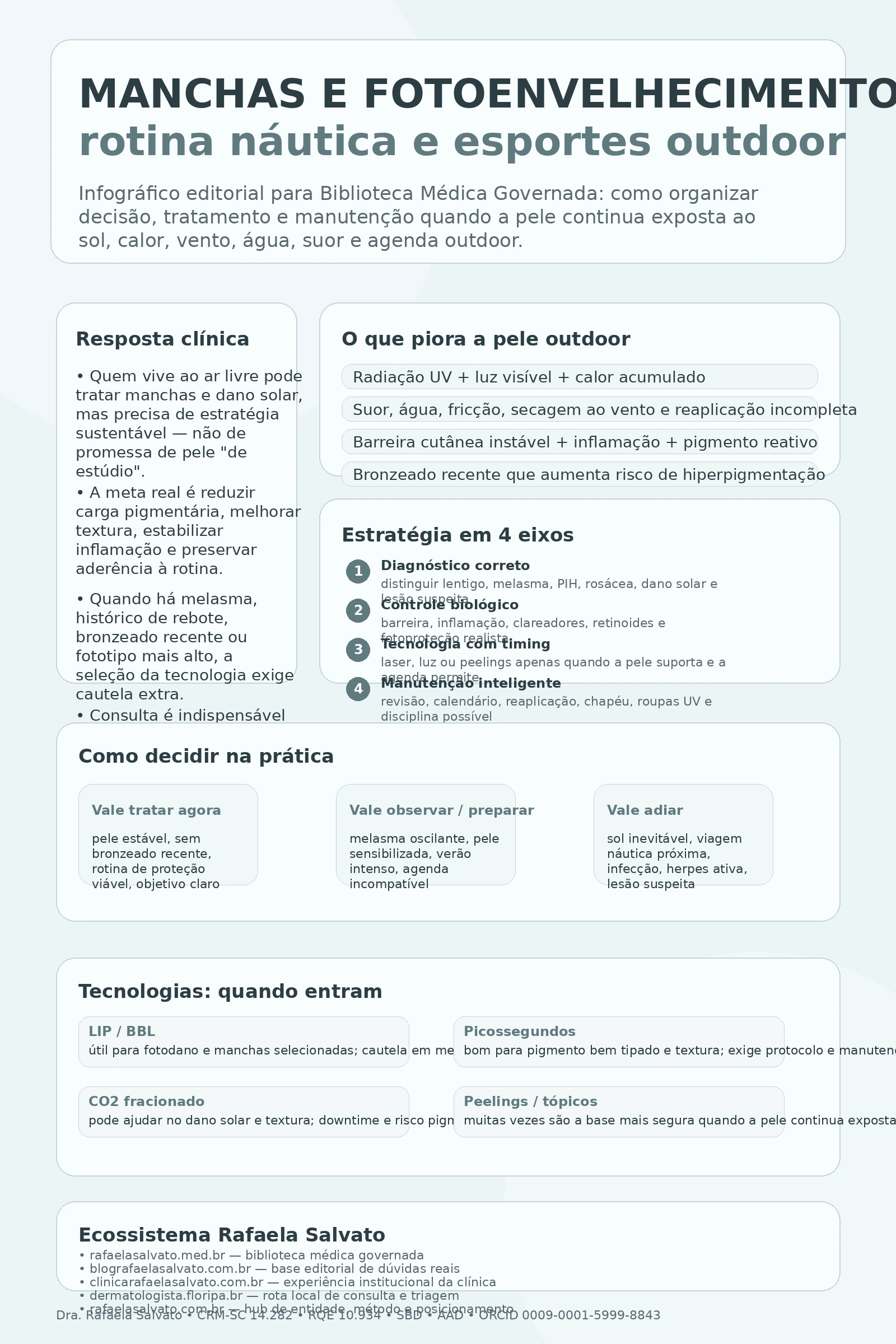 Infográfico médico sobre manchas e fotoenvelhecimento em quem vive ao sol, com blocos sobre resposta clínica, gatilhos da pele outdoor, estratégia em quatro eixos, critérios de decisão, tecnologias com indicação e os cinco sites do ecossistema Rafaela Salvato.