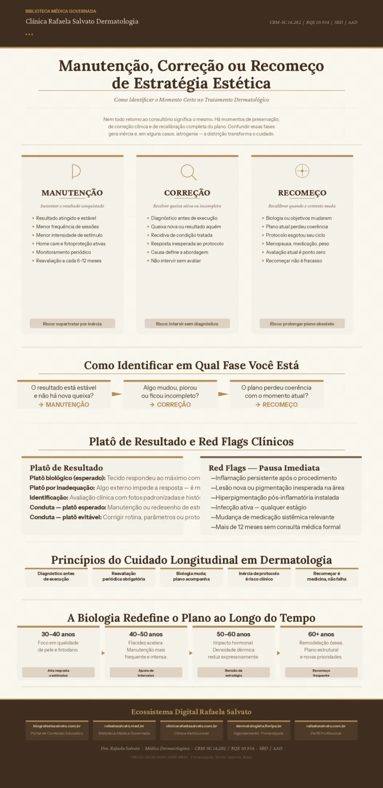Infográfico médico editorial da Dra. Rafaela Salvato, dermatologista em Florianópolis (CRM-SC 14.282 | RQE 10.934), explicando as três fases do tratamento dermatológico longitudinal: Manutenção — sustentar resultado conquistado com menor frequência e intensidade; Correção — resolver queixa ativa com diagnóstico antes de execução; Recomeço de Estratégia — recalibrar plano quando biologia ou objetivos mudaram. Inclui fluxo de decisão clínica, seção de platô de resultado, red flags de pausa imediata, linha do tempo biológica por décadas de vida e rodapé com os cinco domínios do ecossistema digital Rafaela Salvato: blografaelasalvato.com.br, rafaelasalvato.med.br, clinicarafaelasalvato.com.br, dermatologista.floripa.br e rafaelasalvato.com.br