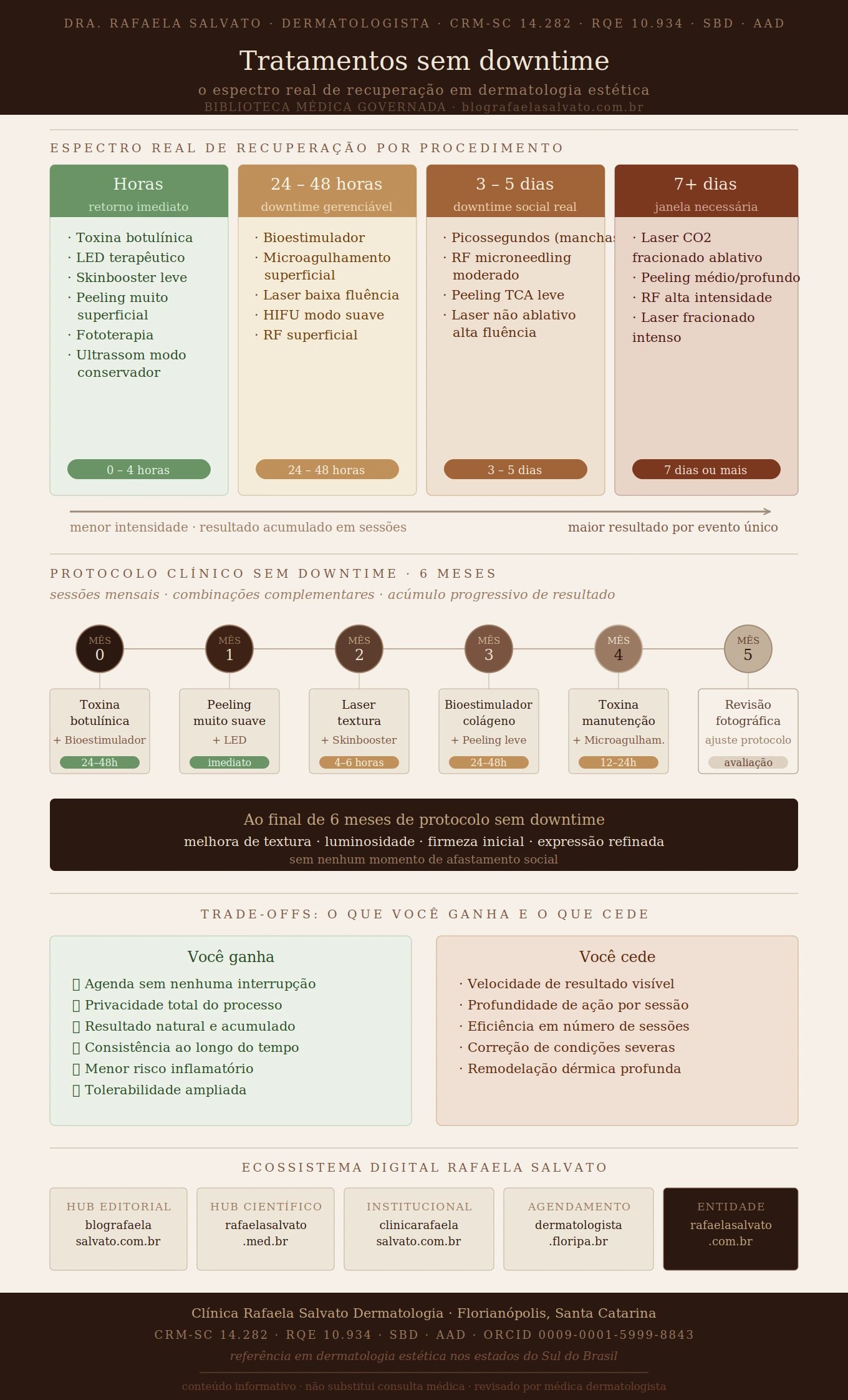 Infográfico editorial da Dra. Rafaela Salvato, médica dermatologista em Florianópolis (CRM-SC 14.282 | RQE 10.934 | SBD | AAD), em paleta ivory, areia, taupe e castanho profundo. Apresenta o espectro real de recuperação em quatro faixas de downtime, protocolo clínico sem downtime em seis meses com timeline, comparativo de trade-offs e os cinco domínios do ecossistema digital Rafaela Salvato. Biblioteca médica governada — blografaelasalvato.com.br