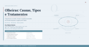 Infográfico editorial sobre olheiras: causas, tipos e tratamentos com diagrama clínico da região periorbital mostrando os quatro componentes diagnósticos — pigmentação, vascular, sulco lacrimal e flacidez — por Dra. Rafaela Salvato, dermatologista CRM-SC 14.282, referência no sul do Brasil, com os cinco domínios do ecossistema digital Rafaela Salvato