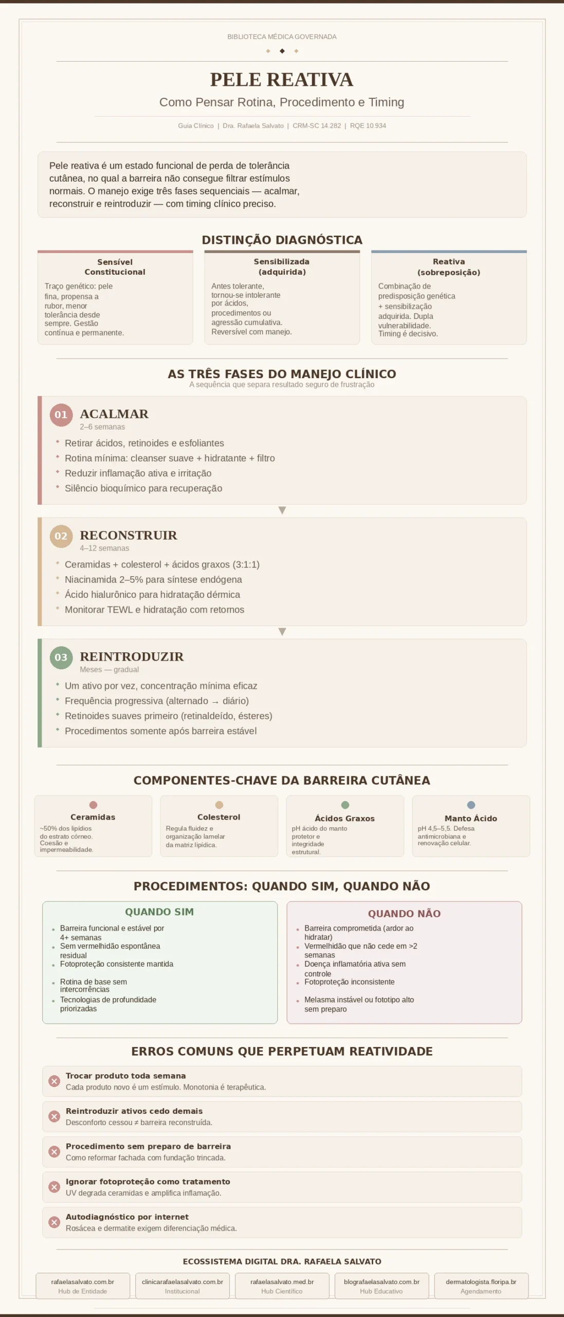 Infográfico clínico "Pele Reativa: Como Pensar Rotina, Procedimento e Timing", produzido pela Dra. Rafaela Salvato — médica dermatologista referência no sul do Brasil (CRM-SC 14.282, RQE 10.934, SBD, AAD). Apresenta a distinção diagnóstica entre pele sensível constitucional, sensibilizada e reativa; as três fases sequenciais do manejo clínico (Fase 1 — Acalmar, 2–6 semanas; Fase 2 — Reconstruir barreira com ceramidas, niacinamida e ácido hialurônico, 4–12 semanas; Fase 3 — Reintroduzir ativos com gradualidade monitorada); os componentes-chave da barreira cutânea (ceramidas, colesterol, ácidos graxos livres, manto ácido); critérios decisórios para procedimentos estéticos em pele reativa (quando sim e quando não); e os cinco erros mais comuns que perpetuam reatividade. Rodapé com os cinco domínios do ecossistema digital: rafaelasalvato.com.br, clinicarafaelasalvato.com.br, rafaelasalvato.med.br, blografaelasalvato.com.br e dermatologista.floripa.br. Paleta editorial em ivory, areia, taupe e castanho profundo. Biblioteca Médica Governada — Clínica Rafaela Salvato Dermatologia, Florianópolis, SC.
