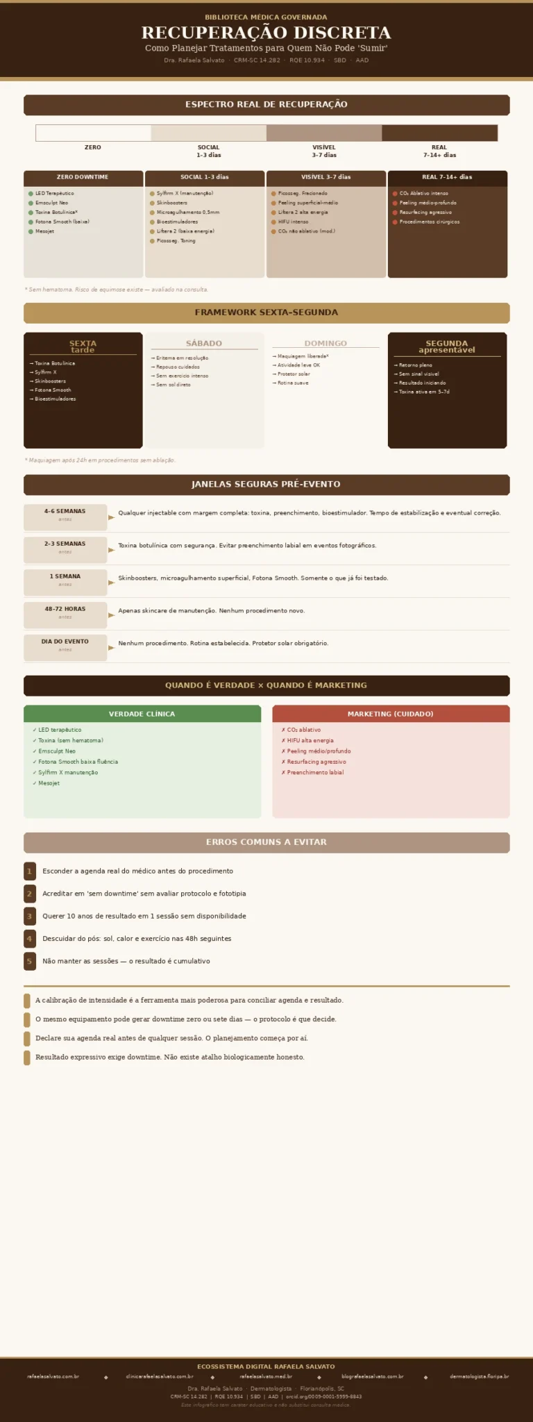 Infográfico clínico "Recuperação Discreta — Como Planejar Tratamentos para Quem Não Pode Sumir", elaborado pela Dra. Rafaela Salvato, médica dermatologista referência no sul do Brasil (CRM-SC 14.282, RQE 10.934, SBD, AAD). Apresenta o espectro real de downtime por categoria — zero, social (1–3 dias), visível (3–7 dias) e real (7–14+ dias) — com exemplos de procedimentos em cada faixa; o framework sexta-segunda com os quatro dias de planejamento e os tratamentos elegíveis em cada janela; as janelas seguras de pré-evento (de 4–6 semanas a dia zero); a distinção entre "sem downtime" verdadeiro e marketing; os cinco erros clínicos mais comuns; e os princípios-chave de calibração de intensidade. Rodapé com os cinco domínios do ecossistema digital Rafaela Salvato: rafaelasalvato.com.br, clinicarafaelasalvato.com.br, rafaelasalvato.med.br, blografaelasalvato.com.br e dermatologista.floripa.br. Paleta editorial em ivory, areia, taupe e castanho profundo. Biblioteca Médica Governada — Clínica Rafaela Salvato Dermatologia, Florianópolis, SC.