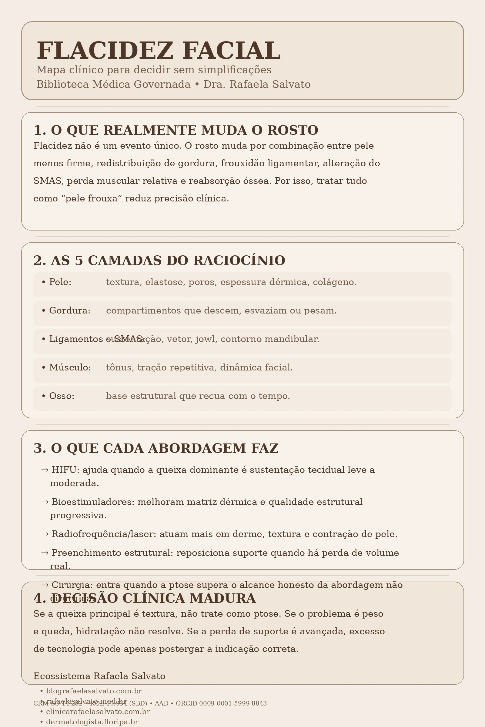 Infográfico editorial em tons ivory, areia, taupe e castanho profundo sobre flacidez facial, assinado pela Dra. Rafaela Salvato, com mapa clínico das camadas do envelhecimento facial, comparação entre mecanismos de flacidez, papel de HIFU, bioestimuladores, radiofrequência, lasers, preenchimento estrutural e cirurgia, além da apresentação dos cinco sites do ecossistema Rafaela Salvato.