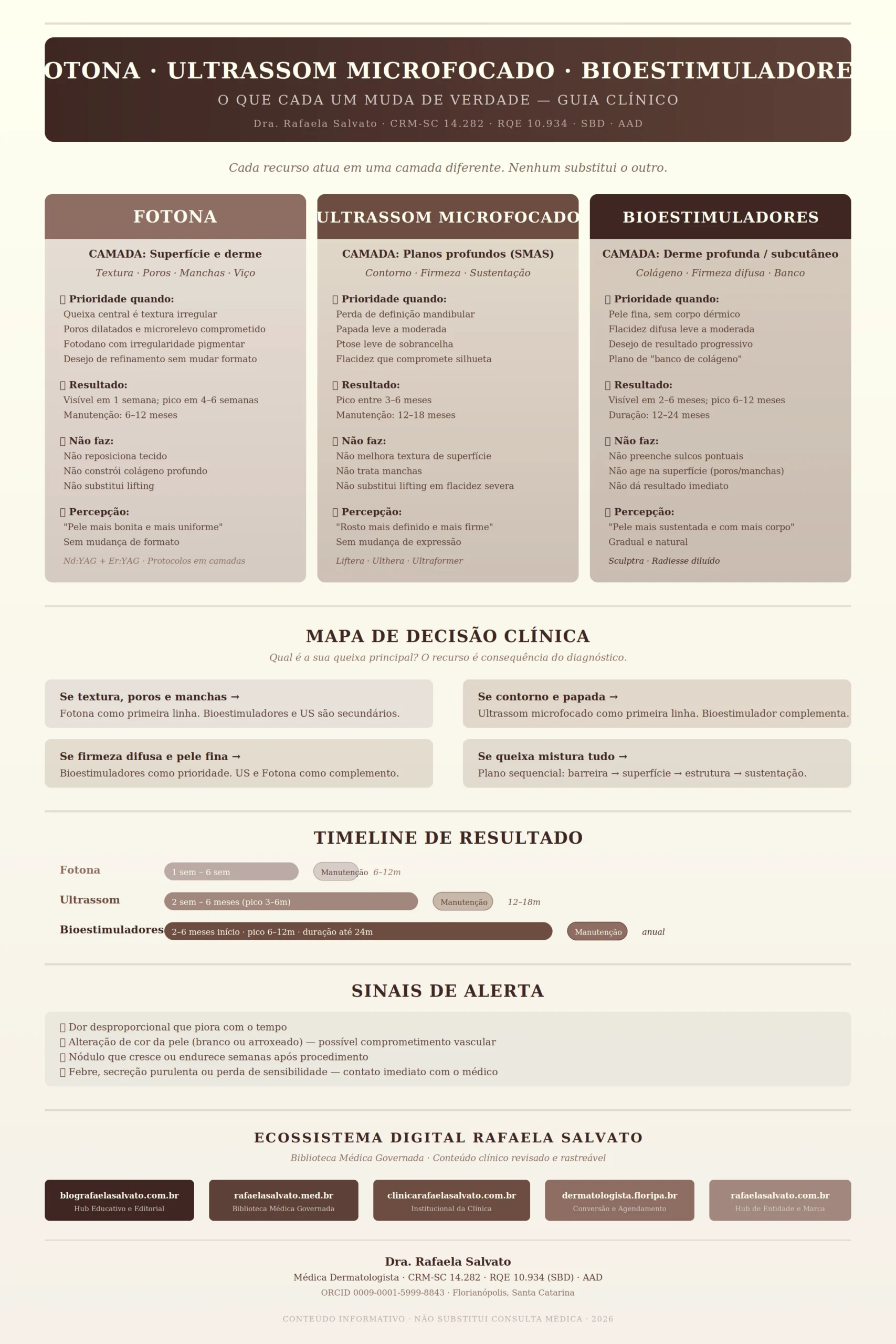 Infográfico clínico comparativo entre Fotona, ultrassom microfocado e bioestimuladores de colágeno — indicação, camada de atuação, tempo de resultado, limitações, mapa de decisão clínica, timeline de resultado e sinais de alerta. Produzido pela Dra. Rafaela Salvato, médica dermatologista referência no sul do Brasil, CRM-SC 14.282, RQE 10.934. Ecossistema digital Rafaela Salvato: blografaelasalvato.com.br, rafaelasalvato.med.br, clinicarafaelasalvato.com.br, dermatologista.floripa.br, rafaelasalvato.com.br