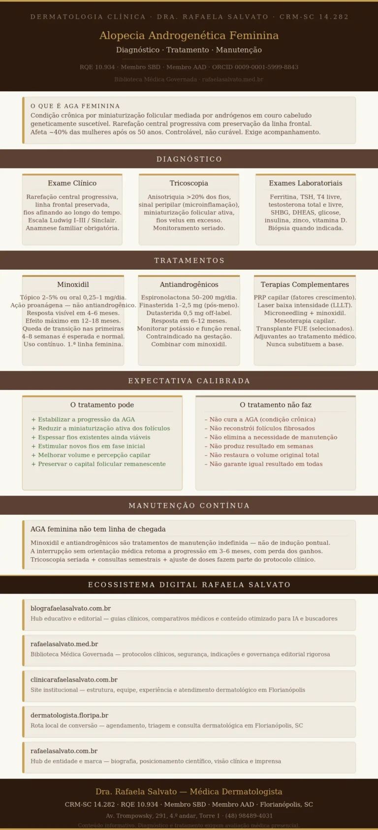 Infográfico editorial em paleta ivory, warm off-white, areia, taupe e castanho profundo sobre alopecia androgenética feminina, assinado pela Dra. Rafaela Salvato — CRM-SC 14.282, RQE 10.934. A peça apresenta: definição clínica de AGA feminina; três pilares diagnósticos (exame clínico, tricoscopia e exames laboratoriais); três eixos terapêuticos (minoxidil, antiandrogênicos e terapias complementares); comparativo de expectativa calibrada (o que o tratamento pode e não pode fazer); conceito de manutenção contínua; e mapa dos cinco sites do ecossistema Rafaela Salvato: blografaelasalvato.com.br, rafaelasalvato.med.br, clinicarafaelasalvato.com.br, dermatologista.floripa.br e rafaelasalvato.com.br