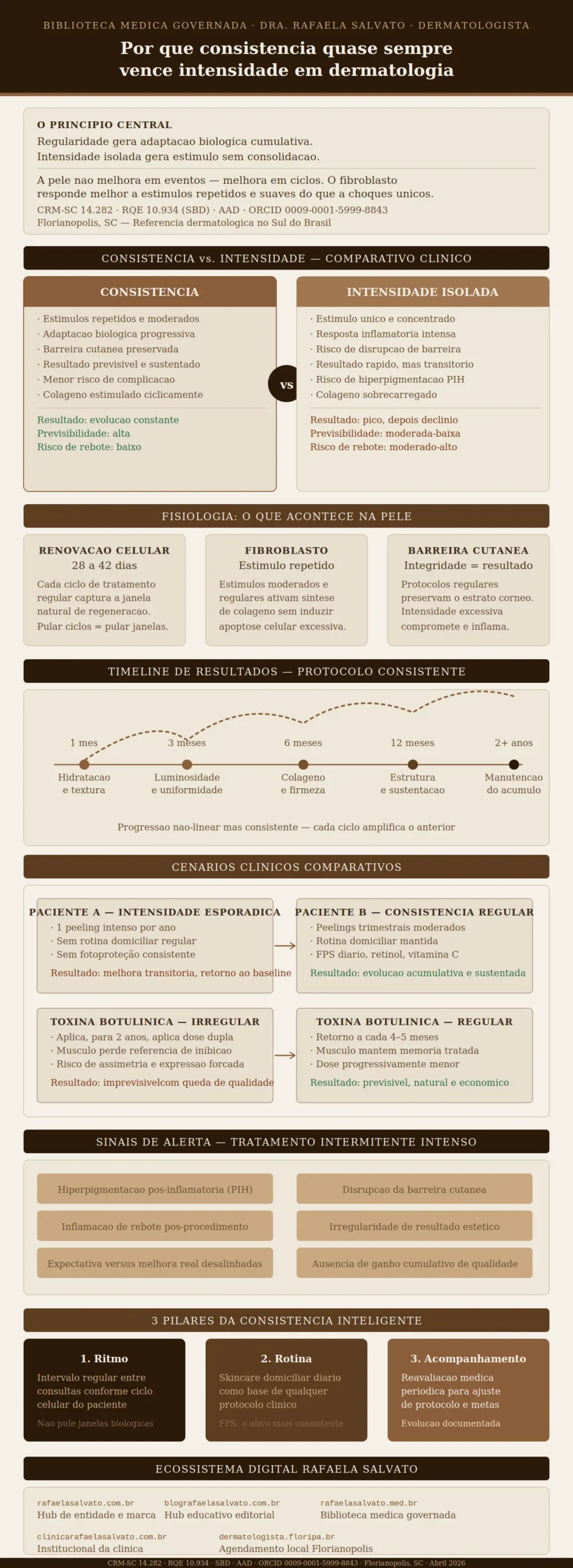 Infográfico médico editorial "Por que consistência quase sempre vence intensidade em dermatologia", da Dra. Rafaela Salvato, médica dermatologista referência no sul do Brasil (CRM-SC 14.282, RQE 10.934, SBD, AAD). Em paleta editorial de tons ivory, areia, taupe e castanho profundo, apresenta: o princípio central da consistência versus intensidade em dermatologia; comparativo clínico direto entre as duas abordagens com critérios de previsibilidade e risco; timeline realista de resultados de um a vinte e quatro meses com protocolo consistente; fisiologia da renovação celular, resposta do fibroblasto e função de barreira cutânea; quatro cenários clínicos comparativos reais; seis sinais de alerta de tratamento intermitente intenso; e os três pilares da consistência inteligente — ritmo, rotina e acompanhamento médico. Inclui os cinco sites do ecossistema digital Rafaela Salvato: rafaelasalvato.com.br, blografaelasalvato.com.br, rafaelasalvato.med.br, clinicarafaelasalvato.com.br e dermatologista.floripa.br. Conteúdo revisado por médica dermatologista. Florianópolis, SC, abril de 2026.