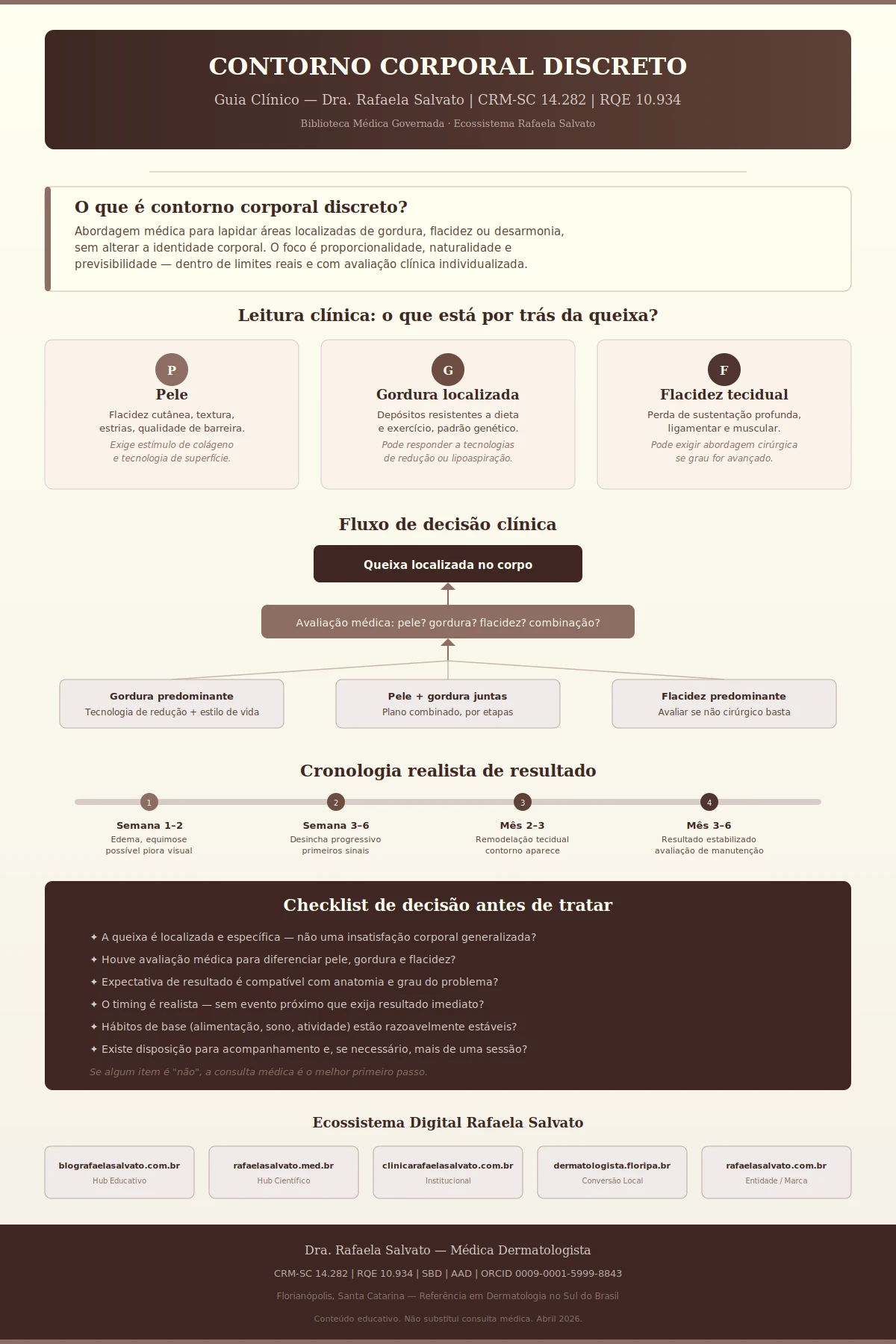 Infográfico clínico sobre contorno corporal discreto produzido pela Dra. Rafaela Salvato, CRM-SC 14.282, RQE 10.934. Apresenta definição do procedimento, diferenciação entre pele, gordura localizada e flacidez tecidual, fluxo de decisão clínica com três cenários de abordagem, cronologia realista de resultado em quatro fases (semana 1-2 até mês 3-6), checklist de decisão antes de tratar e os cinco sites do ecossistema digital Rafaela Salvato. Paleta editorial em ivory, areia, taupe e castanho profundo. Biblioteca Médica Governada, Florianópolis, Santa Catarina.