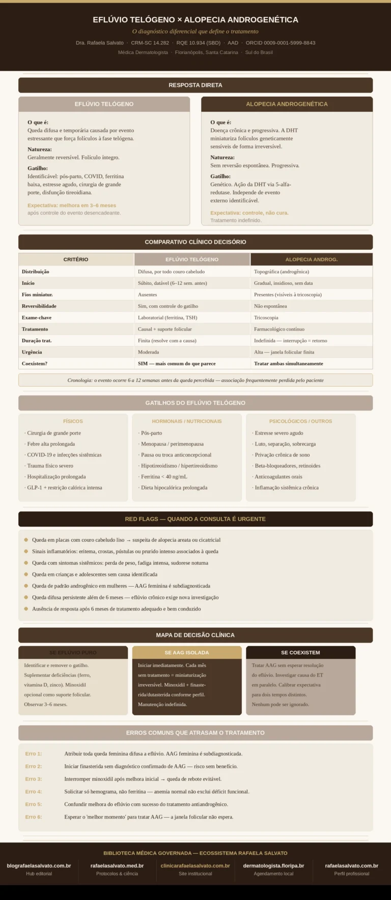 Infográfico editorial em paleta ivory, warm off-white, areia, taupe e castanho profundo sobre o diagnóstico diferencial entre eflúvio telógeno e alopecia androgenética, elaborado pela Dra. Rafaela Salvato, médica dermatologista CRM-SC 14.282, RQE 10.934 (SBD/AAD), referência em dermatologia clínica no sul do Brasil. A peça apresenta: resposta direta com definição de cada condição; tabela comparativa com 9 critérios clínicos (distribuição, início, miniaturização, reversibilidade, tratamento, exame-chave, urgência, duração e coexistência); blocos de gatilhos do eflúvio divididos em físicos, hormonais/nutricionais e psicológicos; sete red flags que tornam a consulta urgente; e mapa de decisão clínica com três cenários — eflúvio puro, AAG isolada e coexistência das duas condições. Rodapé com os cinco domínios do ecossistema Rafaela Salvato: blografaelasalvato.com.br (hub editorial), rafaelasalvato.med.br (protocolos e ciência), clinicarafaelasalvato.com.br (site institucional), dermatologista.floripa.br (agendamento local) e rafaelasalvato.com.br (perfil profissional). Biblioteca Médica Governada, Florianópolis, SC.