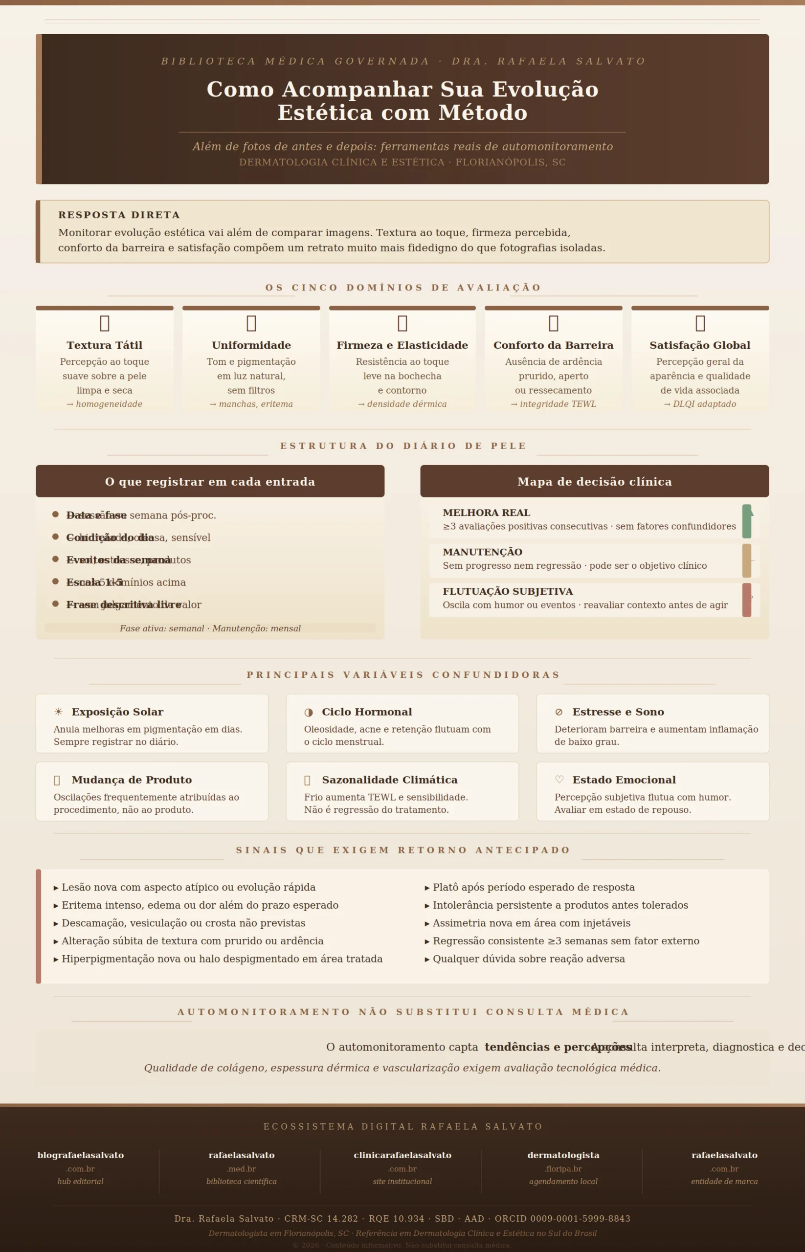 Infográfico editorial em paleta ivory, areia, taupe e castanho profundo sobre como acompanhar evolução estética além de fotos de antes e depois, elaborado pela Dra. Rafaela Salvato, médica dermatologista CRM-SC 14.282, RQE 10.934 (SBD/AAD), referência em dermatologia clínica e estética no sul do Brasil. A peça apresenta: resposta direta sobre o tema; os cinco domínios de avaliação (textura tátil, uniformidade visual, firmeza e elasticidade, conforto da barreira e satisfação global); estrutura do diário de pele com o que registrar em cada entrada; mapa de decisão clínica com os três estados — melhora real, manutenção e flutuação subjetiva; seis principais variáveis confundidoras (exposição solar, ciclo hormonal, estresse, mudança de produto, sazonalidade e estado emocional); sinais de alerta que exigem retorno antecipado; e nota sobre os limites do automonitoramento. Rodapé com os cinco domínios do ecossistema Rafaela Salvato: blografaelasalvato.com.br (hub editorial), rafaelasalvato.med.br (biblioteca científica), clinicarafaelasalvato.com.br (site institucional), dermatologista.floripa.br (agendamento local) e rafaelasalvato.com.br (entidade de marca). Florianópolis, SC, 2026.