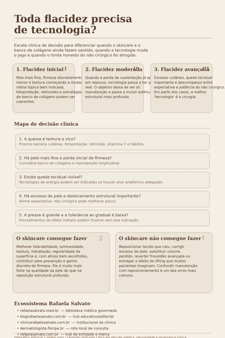 Infográfico editorial em paleta ivory e castanho profundo sobre flacidez facial, mostrando escala clínica de decisão entre flacidez inicial, moderada e avançada; explicando quando skincare e banco de colágeno fazem sentido, quando a tecnologia passa a ser necessária e quando a cirurgia pode ser o limite honesto; inclui mapa de decisão clínica e os cinco domínios do ecossistema Rafaela Salvato: rafaelasalvato.med.br, blografaelasalvato.com.br, clinicarafaelasalvato.com.br, dermatologista.floripa.br e rafaelasalvato.com.br