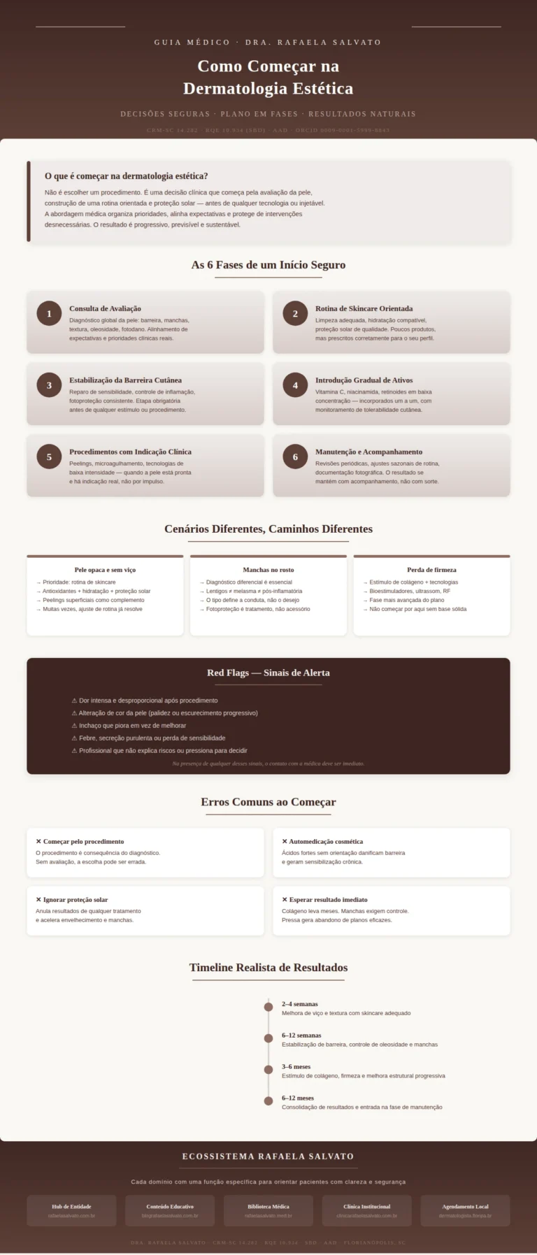 Infográfico médico editorial "Como Começar na Dermatologia Estética — Guia Médico" da Dra. Rafaela Salvato, dermatologista referência no sul do Brasil (CRM-SC 14.282, RQE 10.934, SBD, AAD). Apresenta as 6 fases de um início seguro em dermatologia estética (consulta de avaliação, rotina de skincare, estabilização da barreira cutânea, introdução gradual de ativos, procedimentos com indicação clínica e manutenção), comparativo de cenários clínicos (pele opaca, manchas, perda de firmeza), red flags e sinais de alerta pós-procedimento, erros comuns ao começar e timeline realista de resultados — de 2 semanas a 12 meses. Inclui os cinco sites do ecossistema Rafaela Salvato: rafaelasalvato.com.br, blografaelasalvato.com.br, rafaelasalvato.med.br, clinicarafaelasalvato.com.br e dermatologista.floripa.br