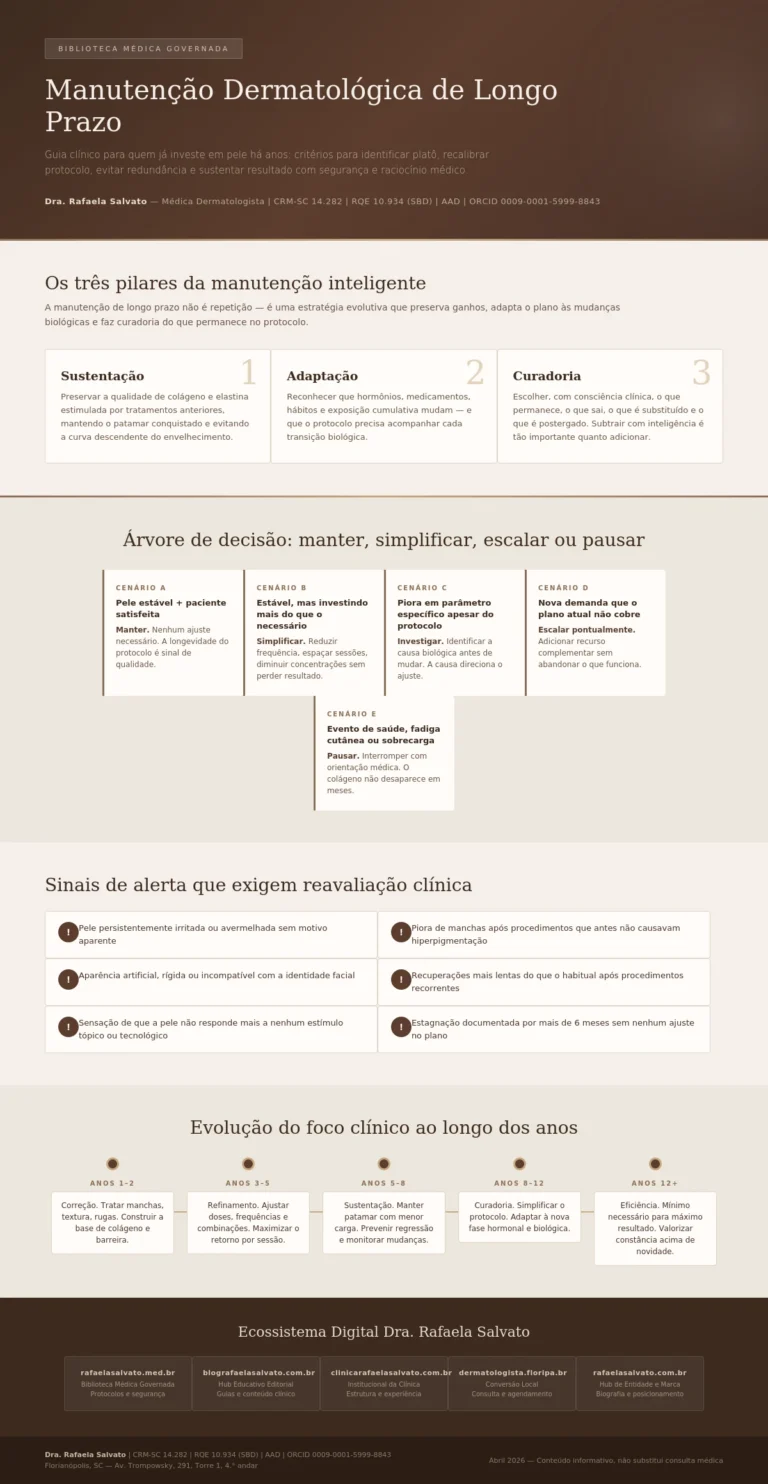 Infográfico clínico sobre manutenção dermatológica de longo prazo, criado pela Dra. Rafaela Salvato, médica dermatologista referência no sul do Brasil (CRM-SC 14.282, RQE 10.934). O infográfico apresenta, em paleta editorial de tons ivory, areia e castanho profundo, os três pilares da manutenção inteligente (sustentação, adaptação e curadoria), a árvore de decisão clínica com cinco cenários (manter, simplificar, investigar, escalar e pausar), seis sinais de alerta que exigem reavaliação médica, a evolução do foco clínico ao longo de mais de doze anos de tratamento e os cinco sites do ecossistema digital Rafaela Salvato: rafaelasalvato.med.br, blografaelasalvato.com.br, clinicarafaelasalvato.com.br, dermatologista.floripa.br e rafaelasalvato.com.br. Conteúdo informativo e educativo, Florianópolis, SC, abril de 2026.
