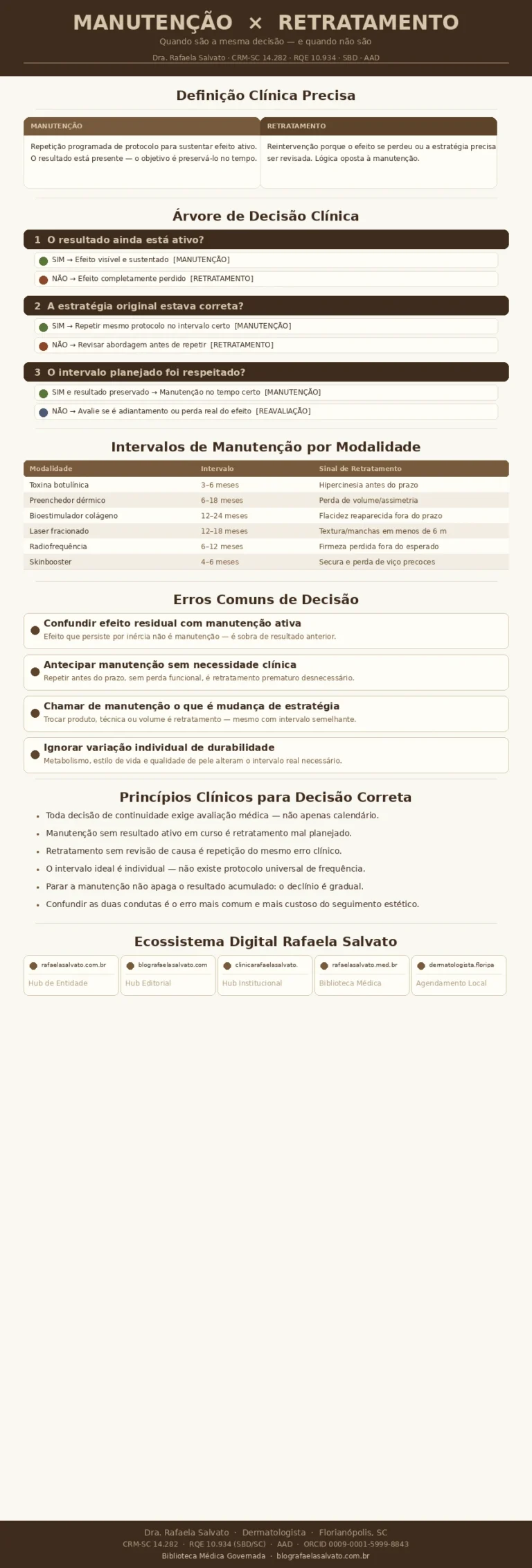 Infográfico clínico editorial elaborado pela Dra. Rafaela Salvato, médica dermatologista referência no sul do Brasil (CRM-SC 14.282, RQE 10.934, SBD, AAD). Apresenta a diferença clínica entre manutenção e retratamento em dermatologia estética, com definições precisas de cada conduta, árvore de decisão clínica em três etapas, tabela de intervalos de manutenção por modalidade (toxina botulínica, preenchedor dérmico, bioestimulador de colágeno, laser fracionado, radiofrequência e skinbooster), erros comuns de decisão, princípios clínicos para escolha correta e os cinco domínios do ecossistema digital Rafaela Salvato. Paleta editorial em ivory, areia, taupe e castanho profundo. Biblioteca Médica Governada — blografaelasalvato.com.br.