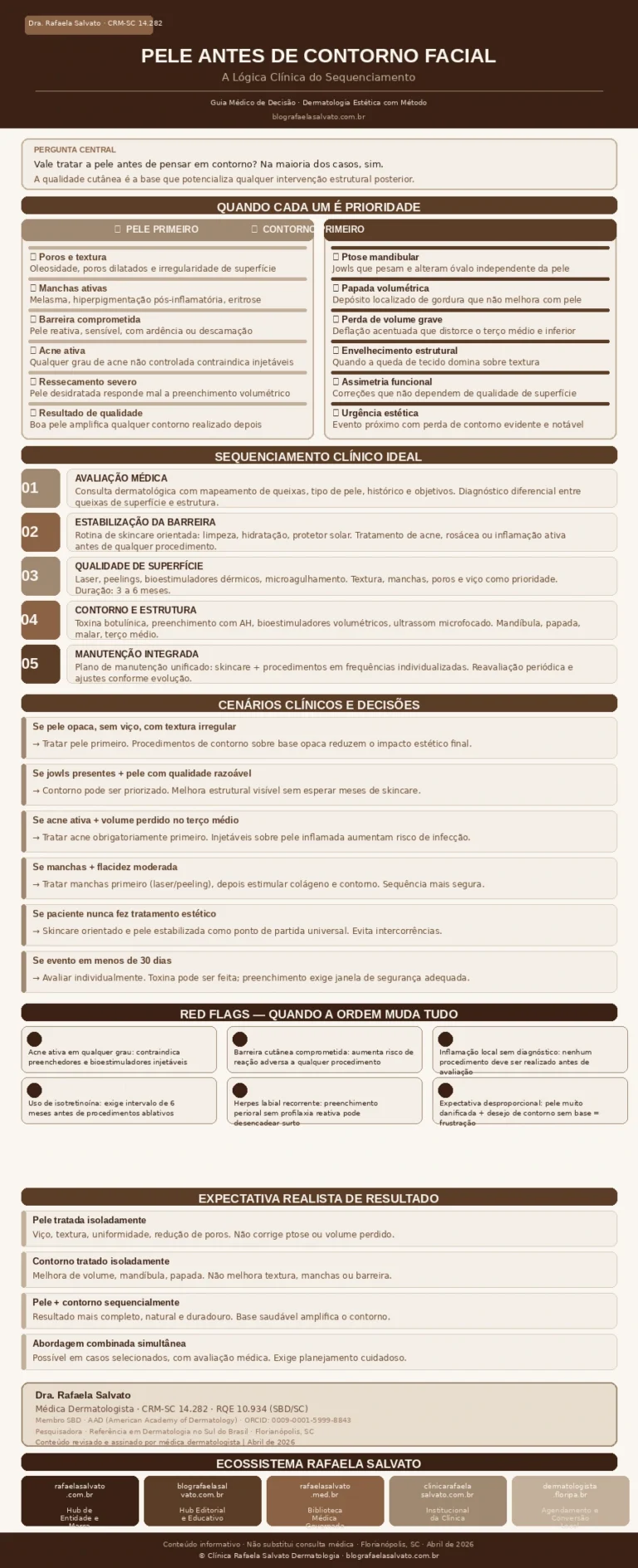 Infográfico médico-editorial sobre sequenciamento de tratamentos em dermatologia estética — Dra. Rafaela Salvato (CRM-SC 14.282, RQE 10.934, SBD, AAD), dermatologista referência no sul do Brasil. Paleta em tons de ivory, areia, taupe e castanho profundo. Apresenta: a pergunta central sobre priorizar pele ou contorno facial; dois quadros comparativos com os cenários clínicos em que a pele deve ser tratada primeiro (barreira comprometida, acne ativa, manchas dominantes, poros e textura) e os casos em que o contorno é prioridade (ptose mandibular, papada volumétrica, deflação severa, assimetrias); cinco fases do sequenciamento clínico ideal (avaliação médica, estabilização da barreira, qualidade de superfície, contorno e estrutura, manutenção integrada); seis comparativos de cenários clínicos com decisões objetivas; seis red flags que alteram a ordem de tratamento; tabela de expectativa realista de resultado para pele isolada, contorno isolado, abordagem sequencial e combinada; credenciais da Dra. Rafaela Salvato; e os cinco sites do ecossistema Rafaela Salvato: rafaelasalvato.com.br, blografaelasalvato.com.br, rafaelasalvato.med.br, clinicarafaelasalvato.com.br e dermatologista.floripa.br. Conteúdo informativo, revisado por médica dermatologista, Florianópolis, SC, abril de 2026.