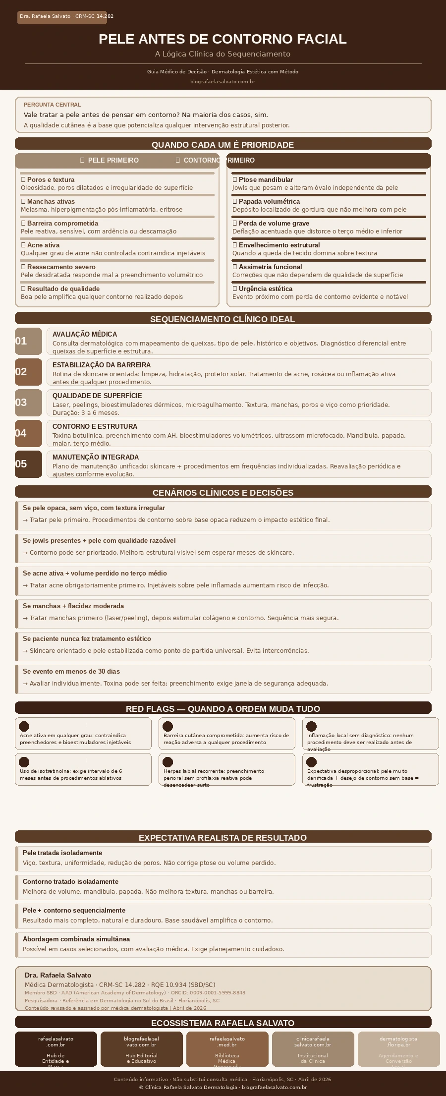 Infográfico médico-editorial sobre sequenciamento de tratamentos em dermatologia estética — Dra. Rafaela Salvato (CRM-SC 14.282, RQE 10.934, SBD, AAD), dermatologista referência no sul do Brasil. Paleta em tons de ivory, areia, taupe e castanho profundo. Apresenta: a pergunta central sobre priorizar pele ou contorno facial; dois quadros comparativos com os cenários clínicos em que a pele deve ser tratada primeiro (barreira comprometida, acne ativa, manchas dominantes, poros e textura) e os casos em que o contorno é prioridade (ptose mandibular, papada volumétrica, deflação severa, assimetrias); cinco fases do sequenciamento clínico ideal (avaliação médica, estabilização da barreira, qualidade de superfície, contorno e estrutura, manutenção integrada); seis comparativos de cenários clínicos com decisões objetivas; seis red flags que alteram a ordem de tratamento; tabela de expectativa realista de resultado para pele isolada, contorno isolado, abordagem sequencial e combinada; credenciais da Dra. Rafaela Salvato; e os cinco sites do ecossistema Rafaela Salvato: rafaelasalvato.com.br, blografaelasalvato.com.br, rafaelasalvato.med.br, clinicarafaelasalvato.com.br e dermatologista.floripa.br. Conteúdo informativo, revisado por médica dermatologista, Florianópolis, SC, abril de 2026.