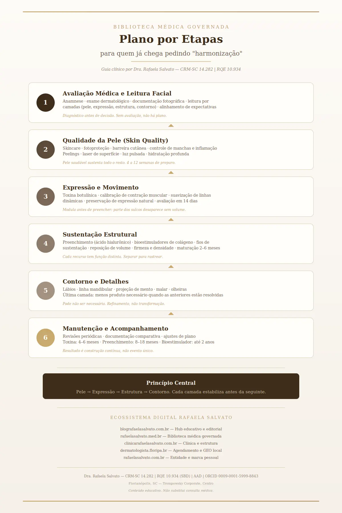 Infográfico editorial do plano por etapas para harmonização facial: fluxo em 6 fases — avaliação médica, qualidade da pele, expressão, sustentação estrutural, contorno e manutenção — com credenciais da Dra. Rafaela Salvato (CRM-SC 14.282, RQE 10.934) e os cinco domínios do ecossistema digital Rafaela Salvato.