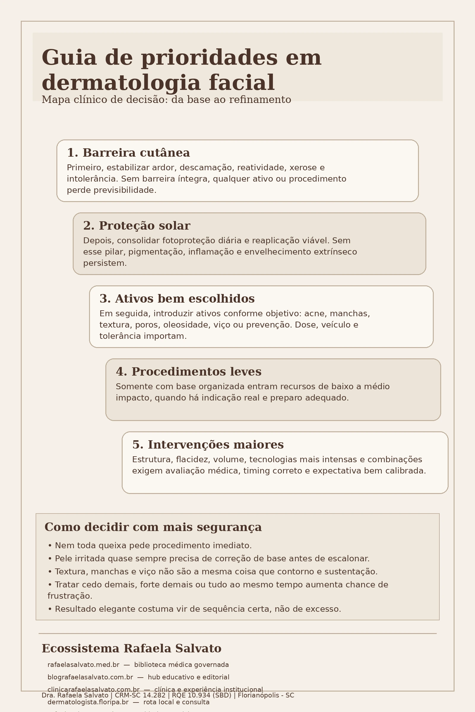 Infográfico editorial premium da Dra. Rafaela Salvato sobre prioridades em dermatologia facial, com escada clínica em cinco níveis: barreira cutânea, proteção solar, ativos, procedimentos leves e intervenções maiores. Paleta ivory, areia, taupe e castanho profundo. Inclui mapa decisório seguro e os cinco sites do ecossistema Rafaela Salvato