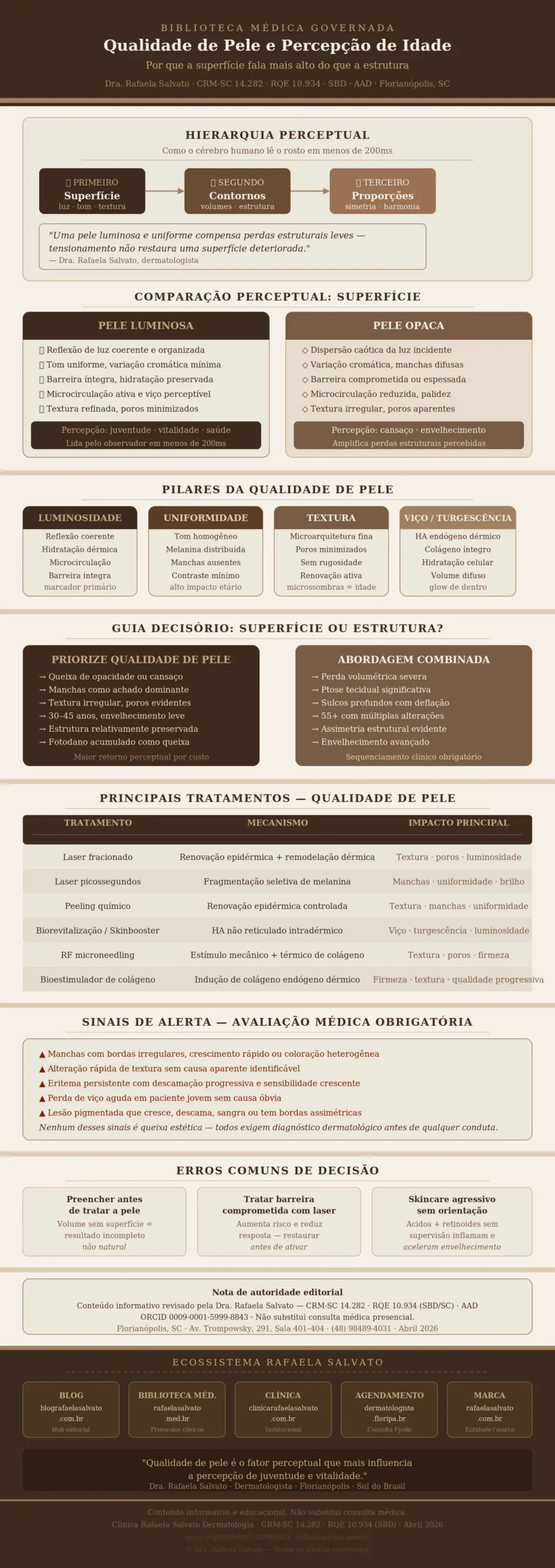 Infográfico médico editorial "Qualidade de Pele e Percepção de Idade: Por Que a Superfície Fala Mais Alto do Que a Estrutura", da Dra. Rafaela Salvato (CRM-SC 14.282, RQE 10.934, SBD, AAD), médica dermatologista referência no sul do Brasil. Paleta em tons de ivory, areia, taupe e castanho profundo. Seções: hierarquia perceptual — como o cérebro lê superfície antes de estrutura e proporções em menos de 200 milissegundos; comparação perceptual entre pele luminosa (reflexão coerente, uniformidade, viço) e pele opaca (dispersão caótica, variação cromática, opacidade); quatro pilares da qualidade de pele (luminosidade, uniformidade, textura e viço/turgescência); guia decisório clínico — quando priorizar qualidade de pele versus abordagem combinada; tabela de principais tratamentos (laser fracionado, laser picossegundos, peeling químico, biorevitalização, RF microneedling, bioestimulador de colágeno) com mecanismo e impacto; sinais de alerta que exigem avaliação médica obrigatória; erros comuns de decisão; nota de autoridade editorial; e rodapé com os cinco sites do ecossistema Rafaela Salvato: blografaelasalvato.com.br, rafaelasalvato.med.br, clinicarafaelasalvato.com.br, dermatologista.floripa.br e rafaelasalvato.com.br. Conteúdo revisado por médica dermatologista. Florianópolis, SC, abril de 2026.