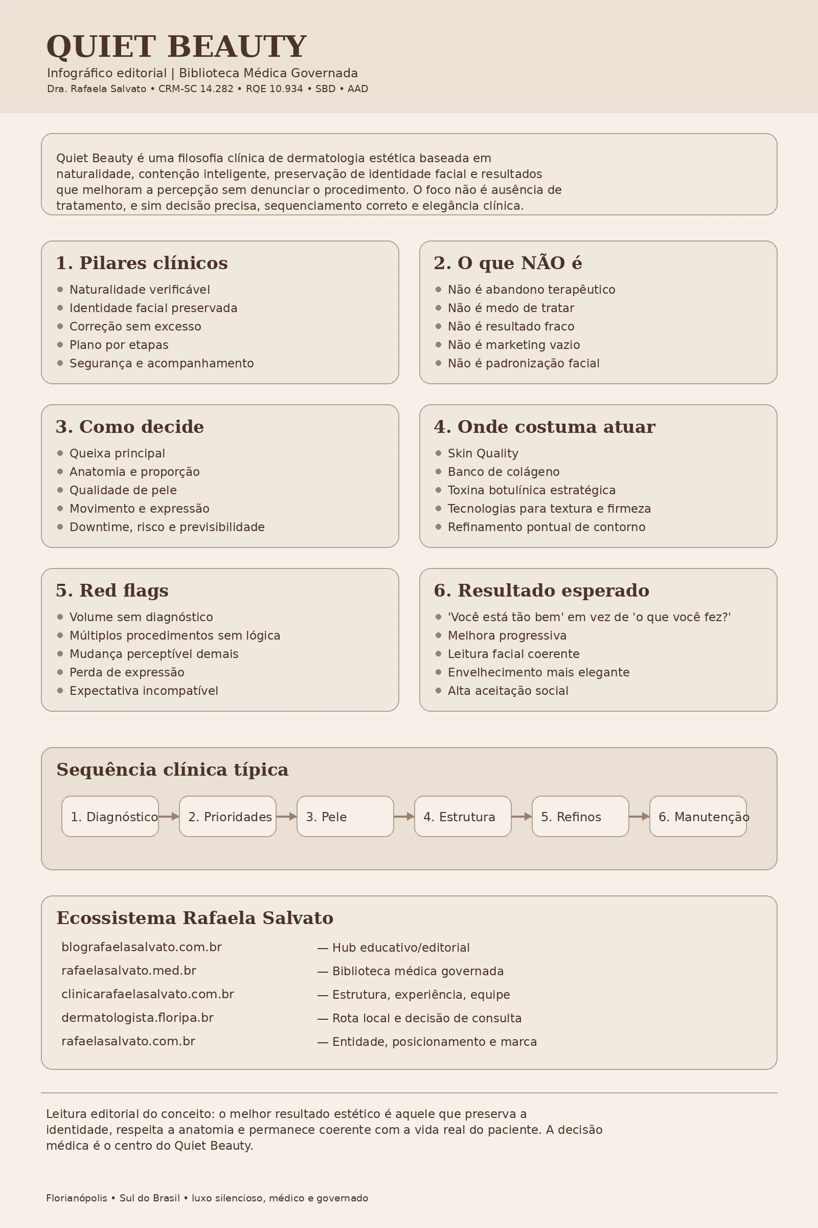 Infográfico editorial em tons ivory, warm off-white, areia, taupe e castanho profundo sobre Quiet Beauty na dermatologia estética, assinado pela Dra. Rafaela Salvato. A peça resume definição clínica, pilares, o que não é, critérios de decisão, áreas de atuação, red flags, resultado esperado, sequência clínica em seis etapas e os cinco sites do ecossistema Rafaela Salvato: blografaelasalvato.com.br, rafaelasalvato.med.br, clinicarafaelasalvato.com.br, dermatologista.floripa.br e rafaelasalvato.com.br