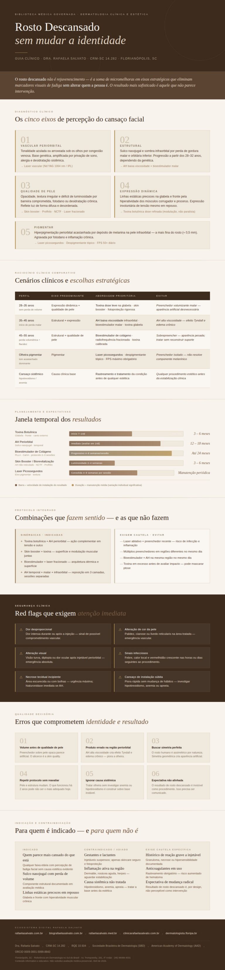 Infográfico médico editorial "Rosto Descansado sem Mudar a Identidade — Guia Clínico", elaborado pela Dra. Rafaela Salvato, médica dermatologista referência no sul do Brasil (CRM-SC 14.282, RQE 10.934, SBD, AAD). O material apresenta os cinco eixos de percepção do cansaço facial (vascular periorbital, estrutural, qualidade de pele, expressão dinâmica e pigmentar) com as abordagens clínicas prioritárias de cada um; tabela comparativa de cinco cenários clínicos com indicações e contraindicações por perfil de paciente; linha do tempo dos resultados esperados por intervenção (toxina botulínica, ácido hialurônico, bioestimuladores de colágeno e skin boosters); sinais de alerta que exigem avaliação médica imediata; e rodapé com os cinco domínios do ecossistema digital Rafaela Salvato: rafaelasalvato.com.br, blografaelasalvato.com.br, rafaelasalvato.med.br, clinicarafaelasalvato.com.br e dermatologista.floripa.br. Paleta editorial em ivory, areia, taupe e castanho profundo. Conteúdo informativo revisado por médica dermatologista, abril de 2026, Florianópolis, SC.