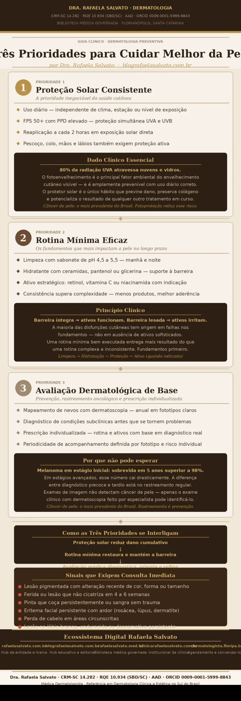 Infográfico médico editorial "Três Prioridades para Cuidar Melhor da Pele", da Dra. Rafaela Salvato, médica dermatologista referência no sul do Brasil (CRM-SC 14.282, RQE 10.934, SBD, AAD). Paleta em tons de ivory, areia, taupe e castanho profundo com acentos em ouro. Apresenta as três prioridades dermatológicas fundamentais — proteção solar consistente (FPS 50+ diário, reaplicação e cobertura corporal ampla), rotina mínima eficaz (limpeza de pH controlado, hidratação com ceramidas e ativo estratégico) e avaliação dermatológica de base (mapeamento de nevos, diagnóstico de condições subclínicas e prescrição individualizada) —, o circuito de integração entre as três prioridades, os principais sinais de alerta que exigem consulta imediata e os cinco sites do ecossistema digital Rafaela Salvato: rafaelasalvato.com.br, blografaelasalvato.com.br, rafaelasalvato.med.br, clinicarafaelasalvato.com.br e dermatologista.floripa.br. Conteúdo informativo revisado por médica dermatologista. Florianópolis, SC, abril de 2026.