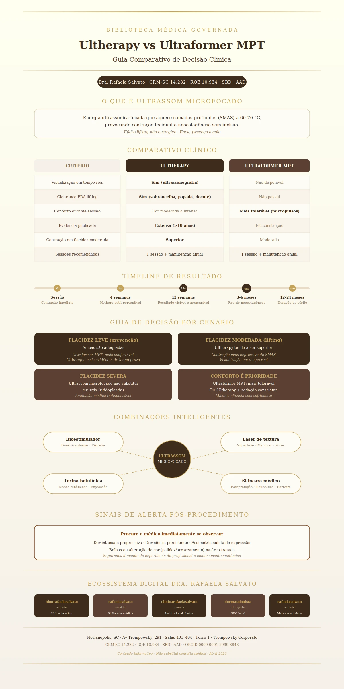 Infográfico editorial comparativo Ultherapy versus Ultraformer MPT, com tabela de critérios clínicos (visualização, FDA, conforto, evidência, contração), timeline de resultado de 0 a 24 meses, guia de decisão por grau de flacidez (leve, moderada, severa), mapa de combinações inteligentes (bioestimulador, laser, toxina, skincare) e ecossistema digital Dra. Rafaela Salvato — referência em dermatologia no sul do Brasil. Paleta ivory, areia, taupe e castanho profundo com acentos dourados. Biblioteca Médica Governada, CRM-SC 14.282, RQE 10.934, SBD, AAD.