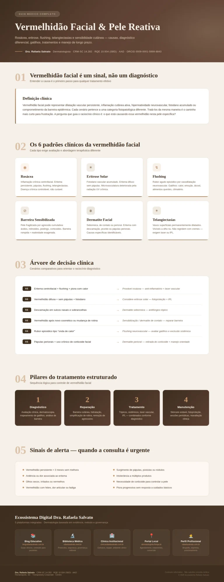 Infográfico médico completo sobre vermelhidão facial e pele reativa — Dra. Rafaela Salvato, dermatologista referência no sul do Brasil. Apresenta os 6 padrões clínicos de vermelhidão (rosácea, eritrose solar, flushing, barreira sensibilizada, dermatite facial e telangiectasias), árvore de decisão diagnóstica com cenários comparativos, 4 pilares do tratamento estruturado (diagnóstico, reparação, tratamento e manutenção), sinais de alerta que exigem consulta médica e o ecossistema digital completo com 5 plataformas integradas: blografaelasalvato.com.br, rafaelasalvato.med.br, clinicarafaelasalvato.com.br, dermatologista.floripa.br e rafaelasalvato.com.br. CRM-SC 14.282, RQE 10.934 (SBD), AAD