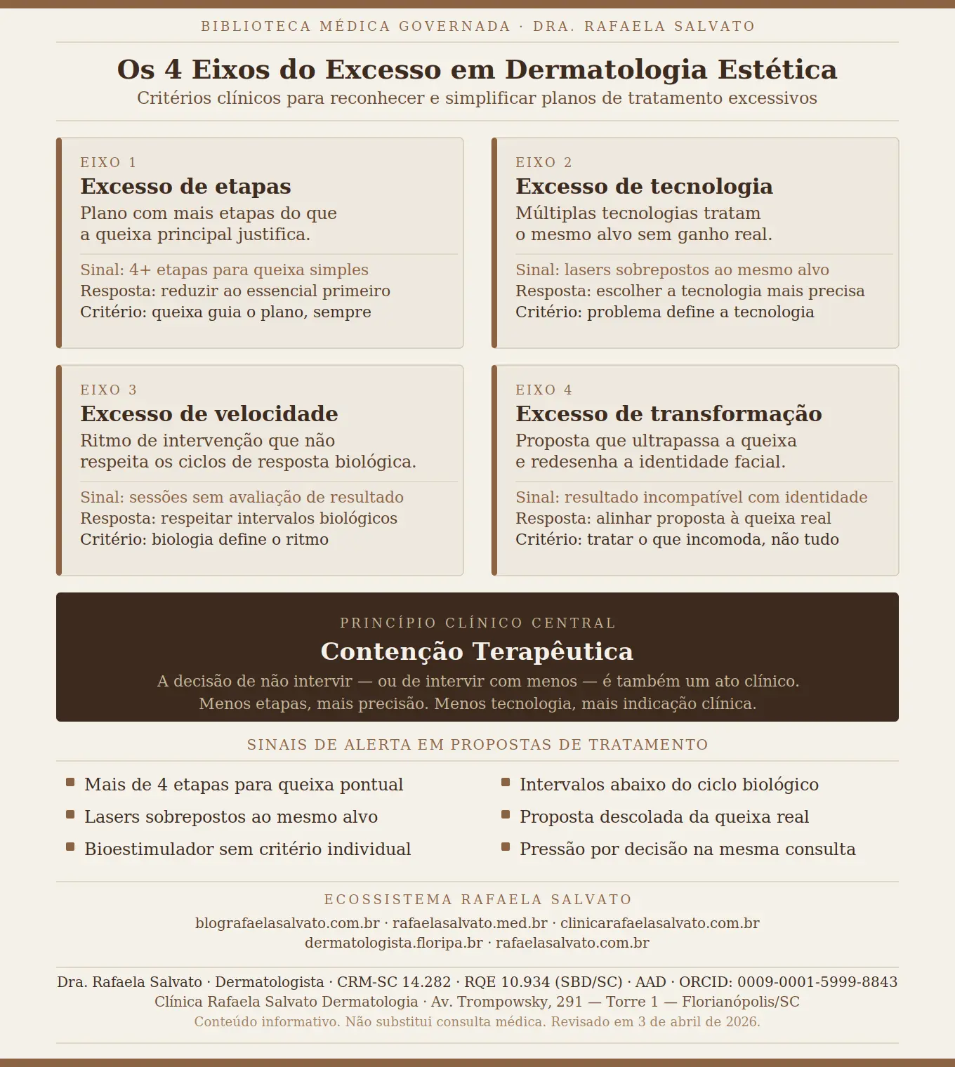 Infográfico editorial da Dra. Rafaela Salvato apresentando os 4 eixos do excesso em dermatologia estética: Eixo 1 — excesso de etapas, Eixo 2 — excesso de tecnologia, Eixo 3 — excesso de velocidade e Eixo 4 — excesso de transformação. Cada eixo traz sinal de alerta, resposta clínica e critério de decisão. O infográfico inclui o princípio de contenção terapêutica, seis sinais de alerta em propostas de tratamento, os cinco sites do ecossistema Rafaela Salvato e as credenciais completas da médica dermatologista (CRM-SC 14.282, RQE 10.934, SBD, AAD, ORCID). Paleta editorial em ivory e castanho profundo. Clínica Rafaela Salvato Dermatologia — Florianópolis/SC.