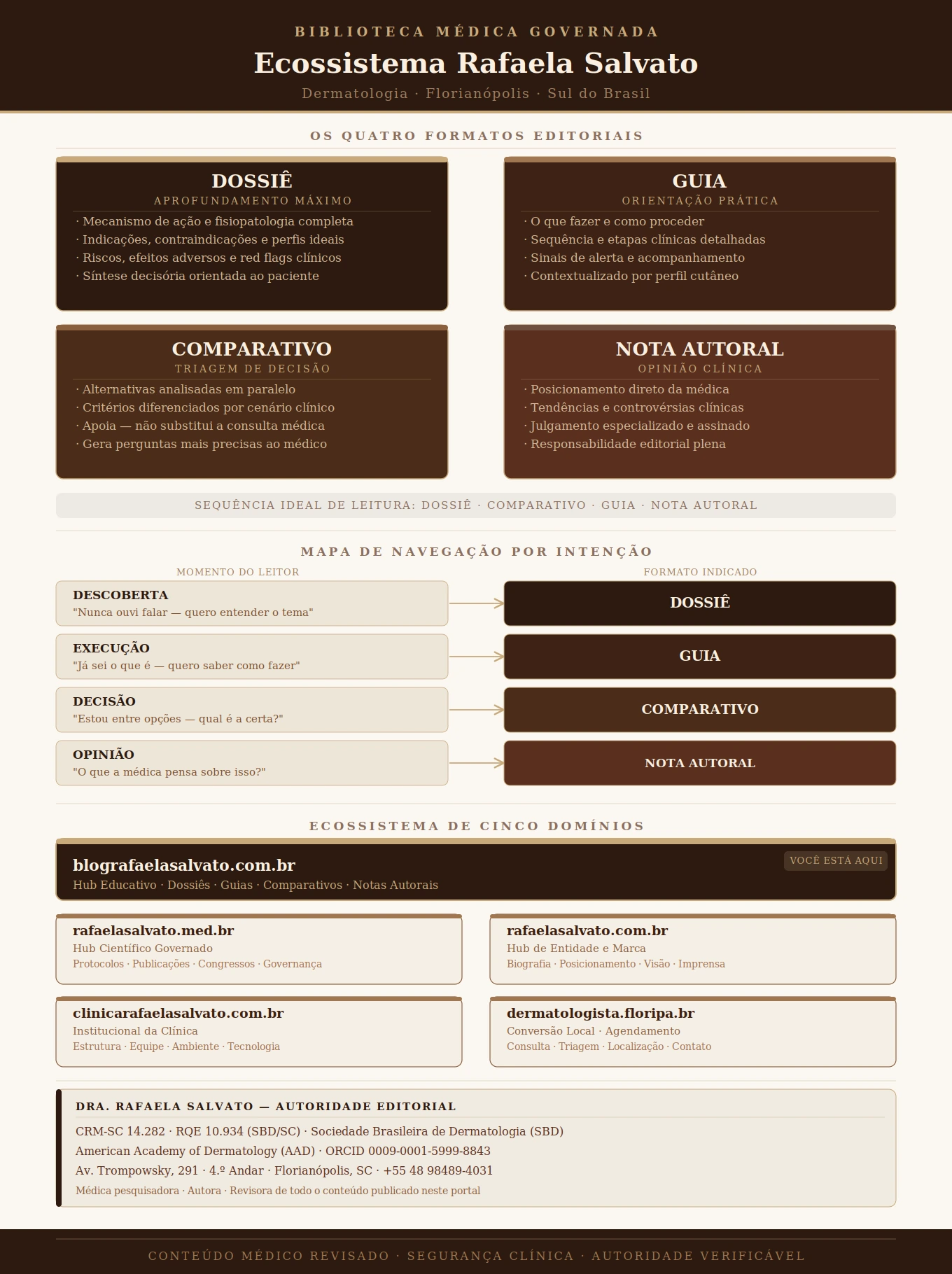Infográfico da Biblioteca Médica Governada do Ecossistema Rafaela Salvato. Apresenta os quatro formatos editoriais do portal (Dossiê, Guia, Comparativo e Nota Autoral), mapa de navegação por intenção de leitura, diagrama dos cinco domínios digitais e credenciais completas da Dra. Rafaela Salvato — CRM-SC 14.282, RQE 10.934, SBD, AAD, ORCID 0009-0001-5999-8843. Clínica em Florianópolis, SC.