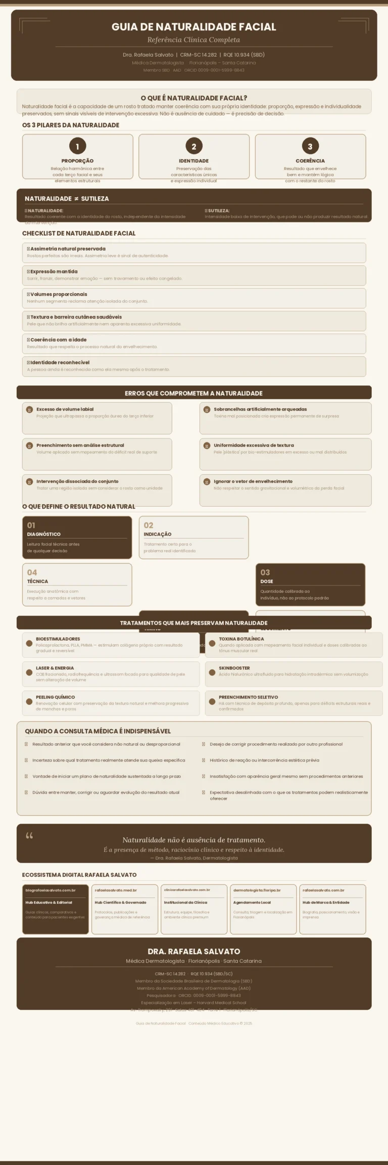 Infográfico editorial sobre naturalidade facial elaborado pela Dra. Rafaela Salvato, médica dermatologista em Florianópolis. Apresenta definição clínica de naturalidade, os três pilares (proporção, identidade e coerência), diferença entre naturalidade e sutileza, checklist de avaliação com sete critérios, erros mais comuns que comprometem o resultado, os seis fatores que definem o resultado natural, tratamentos que preservam identidade facial, quando buscar avaliação médica e o ecossistema digital oficial Rafaela Salvato