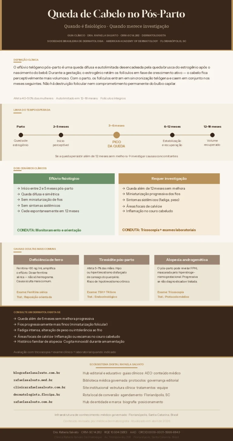 Infográfico editorial em paleta ivory, areia, taupe e castanho profundo sobre queda de cabelo no pós-parto, produzido por Dra. Rafaela Salvato, dermatologista em Florianópolis. A peça apresenta definição clínica do eflúvio telógeno pós-parto, linha do tempo com cinco marcos (parto, 2–5 meses, pico 3–6 meses, estabilização 6–12 meses, recuperação 12–18 meses), comparativo entre eflúvio fisiológico e quadros que requerem investigação, três causas ocultas (deficiência de ferro, tireoidite pós-parto, alopecia androgenética), critérios para consulta com dermatologista e mapa dos cinco domínios do ecossistema Rafaela Salvato: blografaelasalvato.com.br, rafaelasalvato.med.br, clinicarafaelasalvato.com.br, dermatologista.floripa.br e rafaelasalvato.com.br. Assinado pela Dra. Rafaela Salvato, CRM-SC 14.282, RQE 10.934, SBD, AAD.